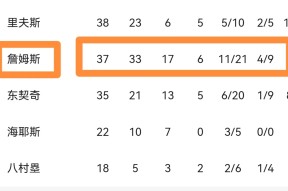 关于爆冷引发热议！，詹姆斯在阿森纳比赛中领先优势明显赛场气氛高涨的信息